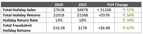 2021 holiday consumer shopping and returns chart