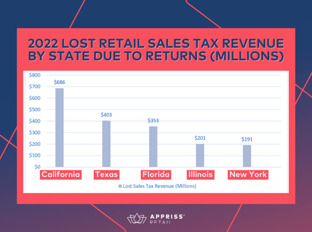 2022 LOST RETAIL SALES TAX REVENUE BY STATE DUE TO RETURNS (MILLIONS) (1)