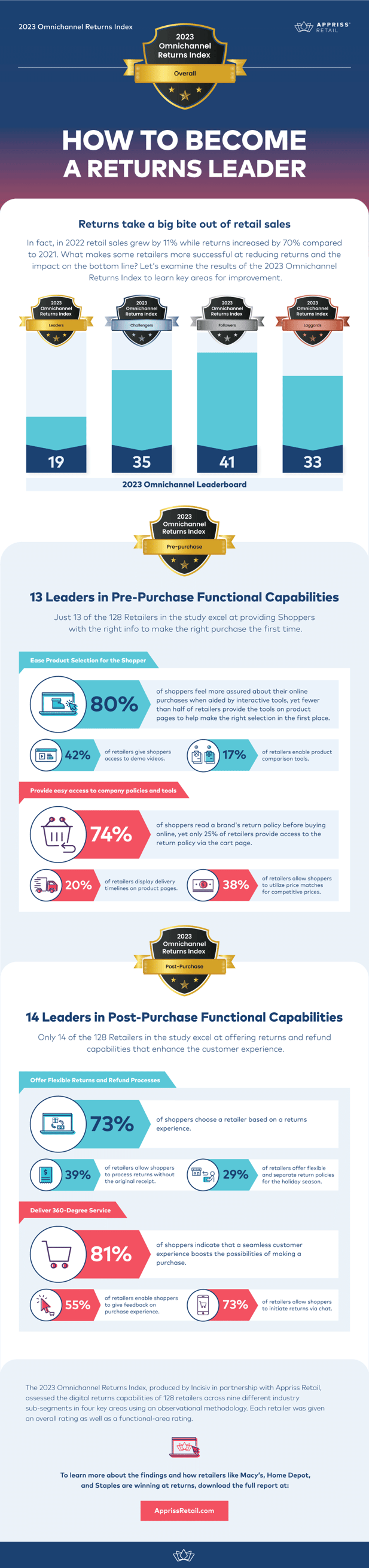 2023-Omnichannel-Returns-Index-Infographic