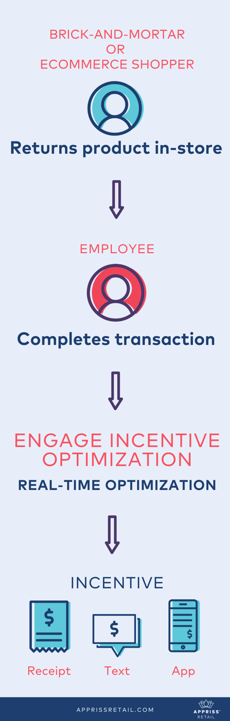 Appriss Retail Engage Incentive Optimization infographic. Discover 5 steps to use retail artificial intelligence to create a customized retail incentives program to recoup lost revenue and improve the retail CX.