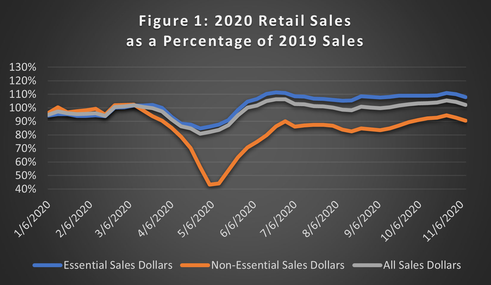 2020 the year ecommerce saved retail operations, figure 1: 2020 Retail Sales as a Percentage of 2019 Sales