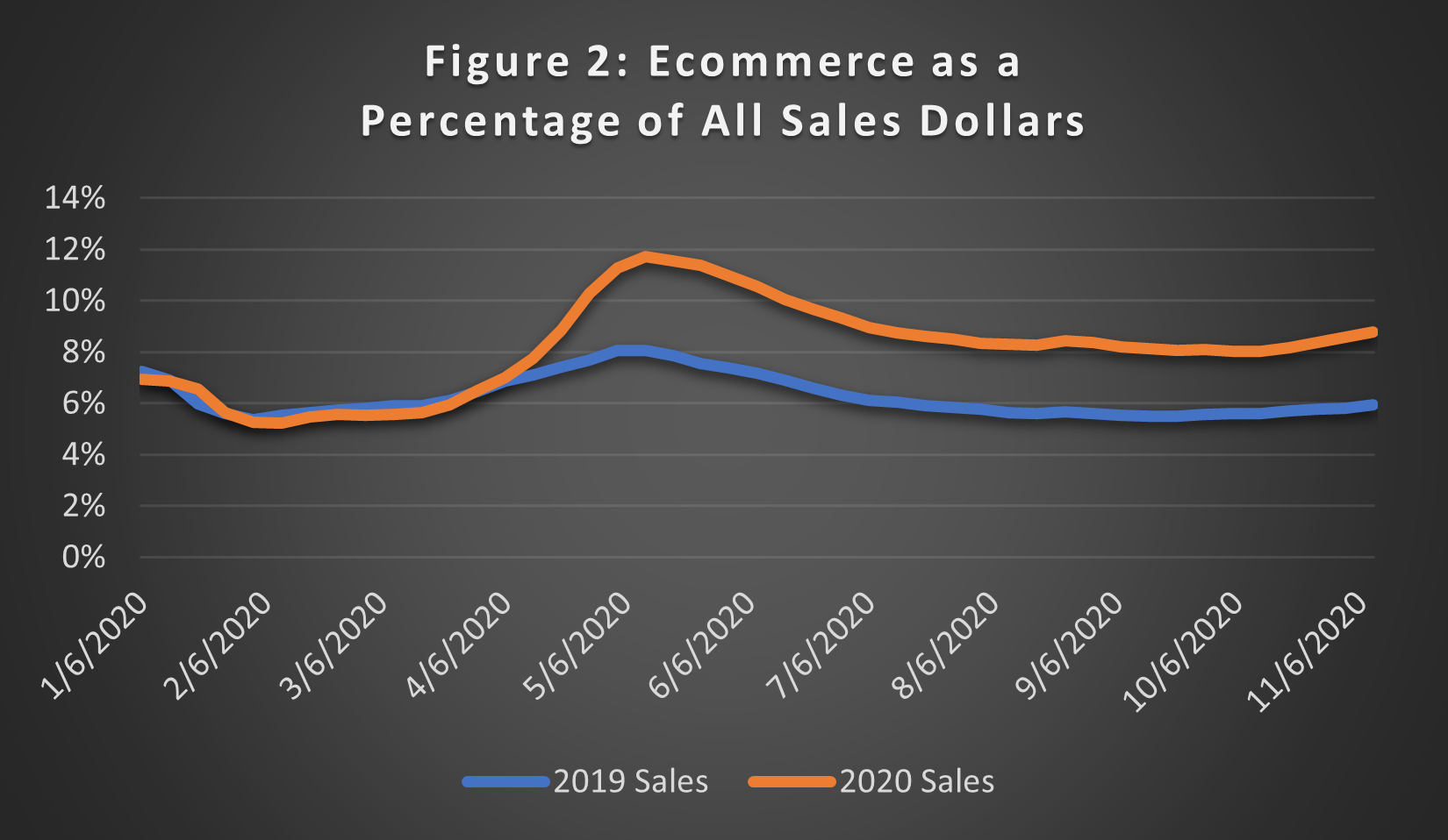 2020 the year ecommerce saved retail operations figure 2: ecommerce as a percentage of all sales dollars