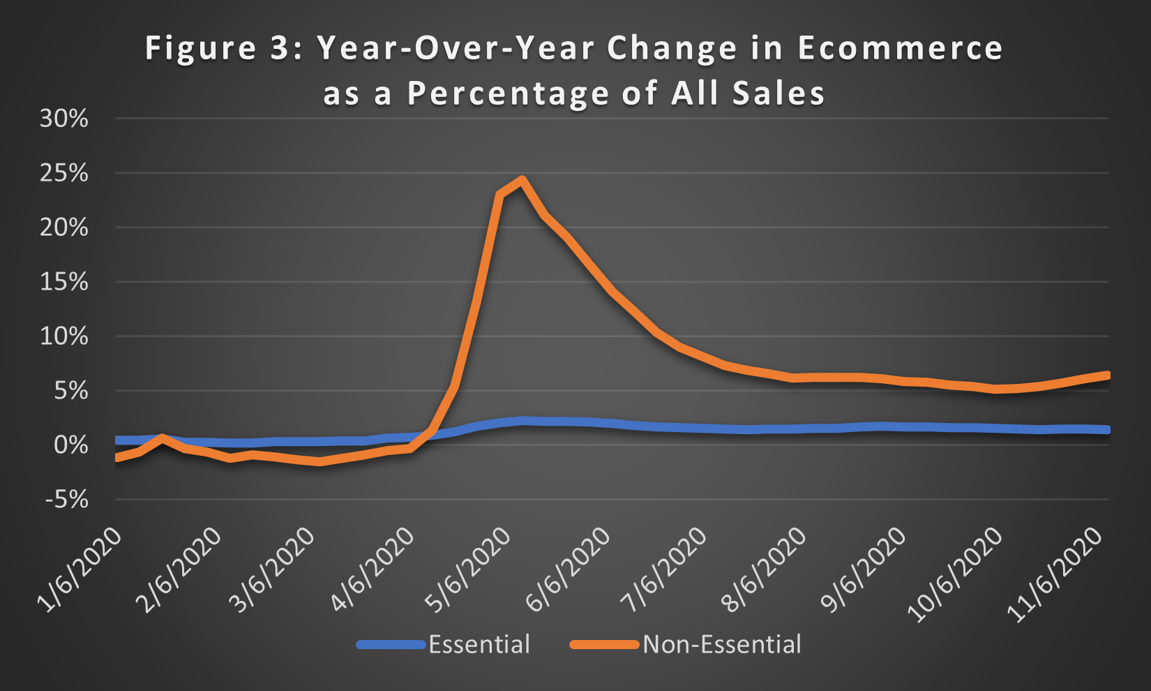 2020 the year ecommerce saved retail operations figure 3: year-over-year change in ecommerce as a percentage of all sales