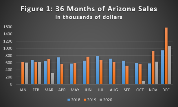 forecasting the retail future - 36 months of Arizona sales