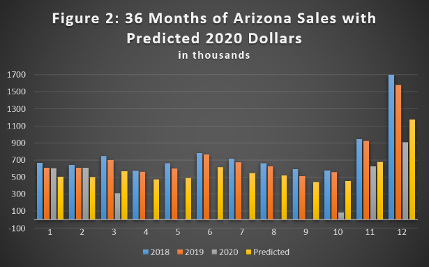 forecasting the future of retail - 36 months of arizona sales with predicted 2020 dollars