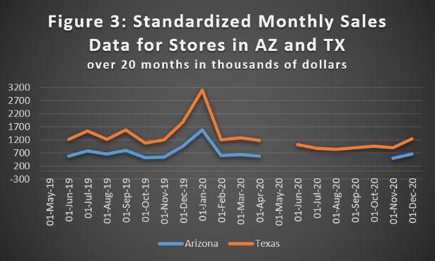 forecasting the future of retail - standardized monthly sales data for stores in AZ and TX