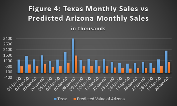 forecasting the future of retail - texas monthly sales vs predicted arizona monthly sales