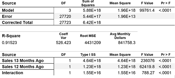 forecasting the future of retail results of regression analysis