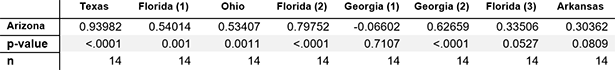 forecasting the future of retail - correlation of arizona sales with 8 stores percentage of specialty sales