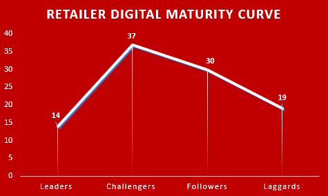 incisiv report 2022 - retailer digital maturity curve
