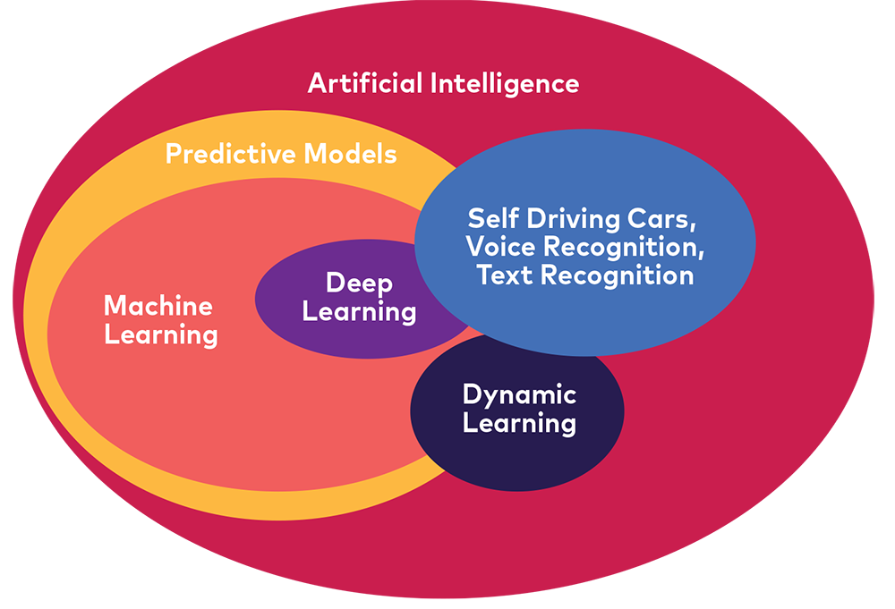 Predictive models and machine learning