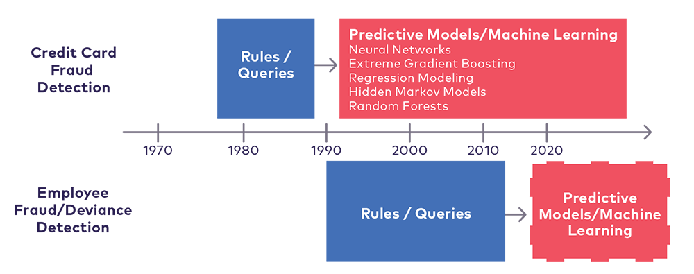 Predicative models and machine learning