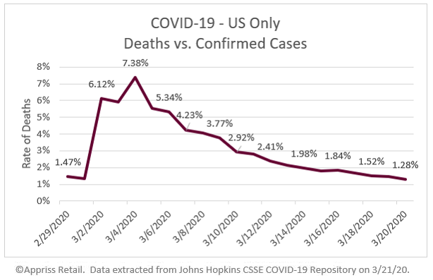 COVID19-US-only-deaths-vs-confirmed-cases