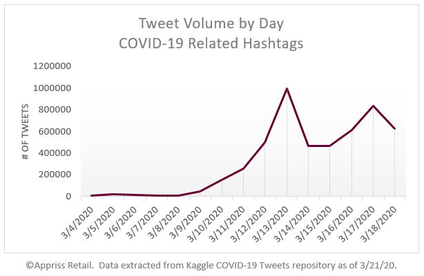 COVID19-tweet-volume-by-day-hashtags