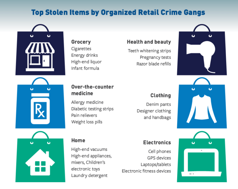 Infographic - Top Stolen Items by Organized Retail Crime Gangs