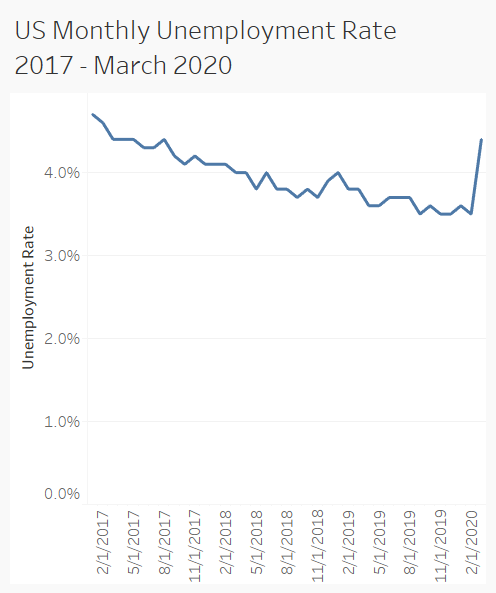 US Monthly Unemployment Rate 2017-2020 COVID-19