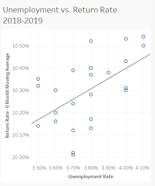 COVID-19 unemployment versus return rate 2018-2019