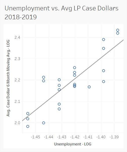 COVID-19 unemployment versus loss prevention case dollars 2018-2019