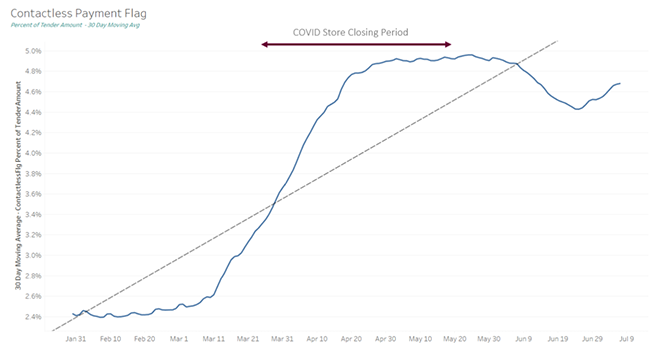 covid-19 contactless payments flagged