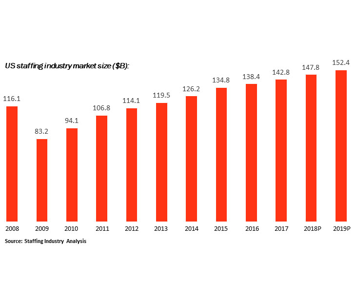 US Staffing Industry Market Size